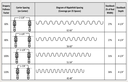 table showing types of ripplefold fullness from 60% to 120%